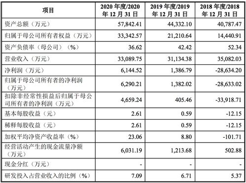 原力數(shù)字遞交IPO招股書 年營收約3億元，騰訊為主要客戶與股東