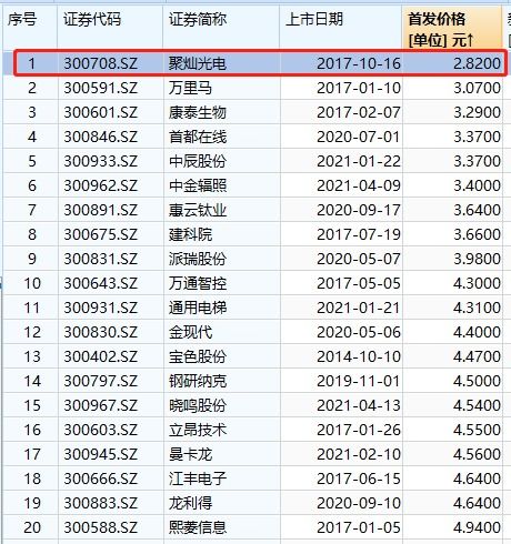 暴漲10倍！創(chuàng)業(yè)板史上最低價新股即將上市，深耕數(shù)字內(nèi)容制作服務(wù)賽道