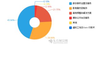 捷成股份2017年凈利潤突破10億大關(guān)，數(shù)字內(nèi)容制作服務(wù)驅(qū)動增長11.75%